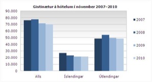 Gistimg nóv 2010