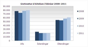 Gisting feb 2011