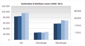 Gisting mars 2011