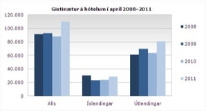 Gisting apríl 2011