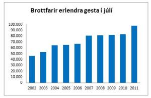 Brottfarir erlendra gesta í júlí