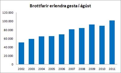 Brottfarar ágúst 2011