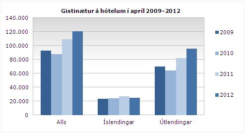 Gisting apríl 2012