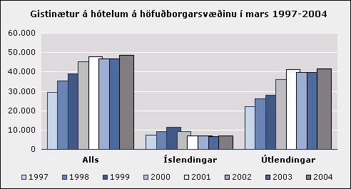 Gistinóttum í janúar til apríl fjölgaði um 9,4% milli ára