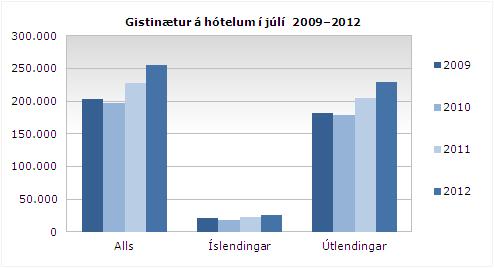 Gisting jul 12