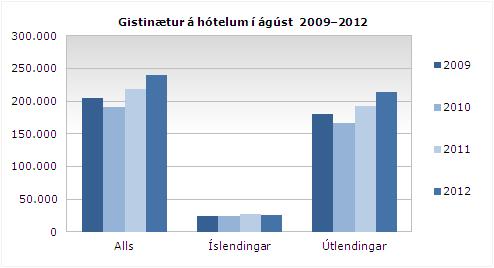 Gistnætur í ágúst