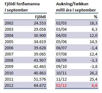 Ferðamenn september 2002-2012