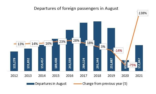152,000 departures of foreign passengers in August