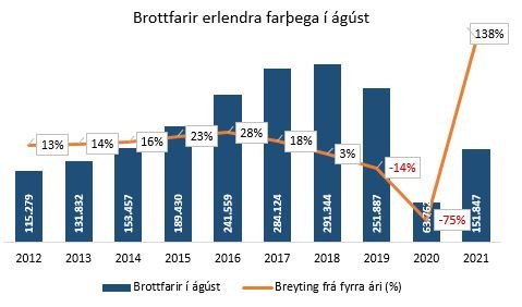 152 þúsund brottfarir erlendra farþega í ágúst