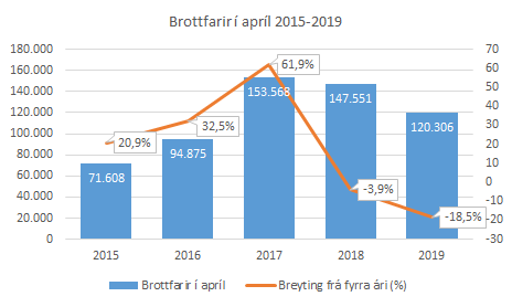 18,5% fækkun milli ára í apríl