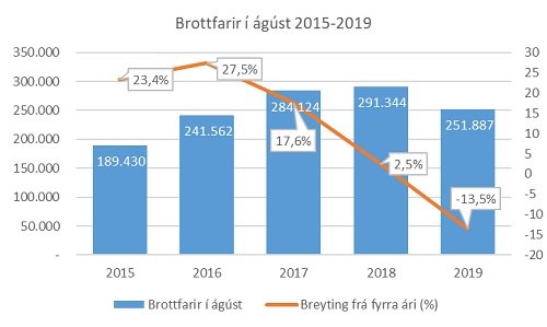 13,5% fækkun í ágúst milli ára