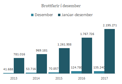 135.200 brottfarir erlendra farþega í desember