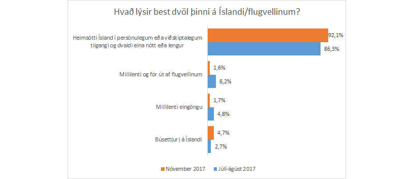 Ný könnun um fjölda sjálftengifarþega