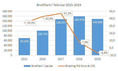 6,9% fækkun milli ára í febrúar