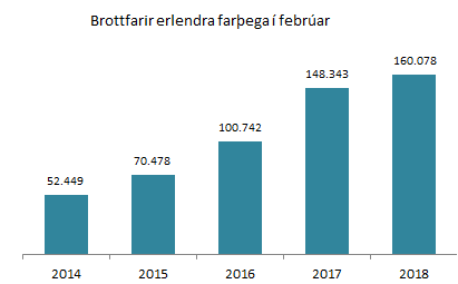 8% fjölgun erlendra farþega í febrúar