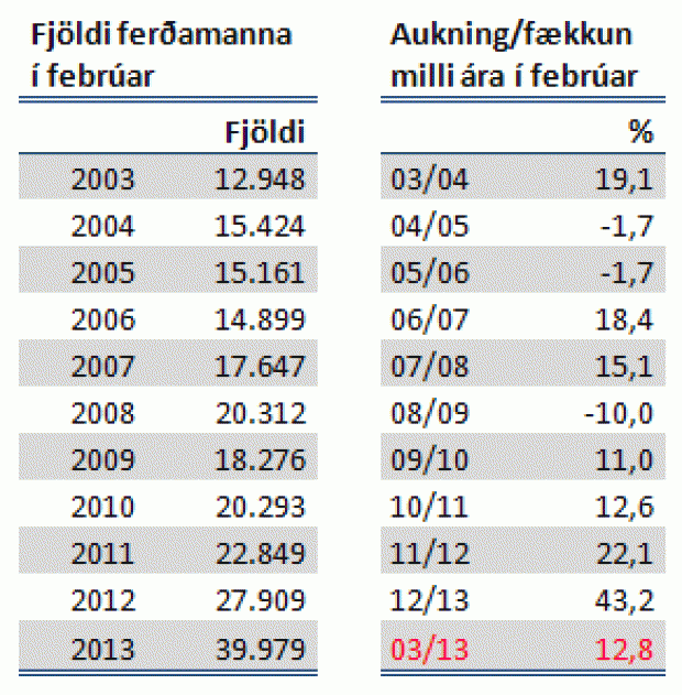 Fjöldi ferðamanan í febrúar frá 2003.