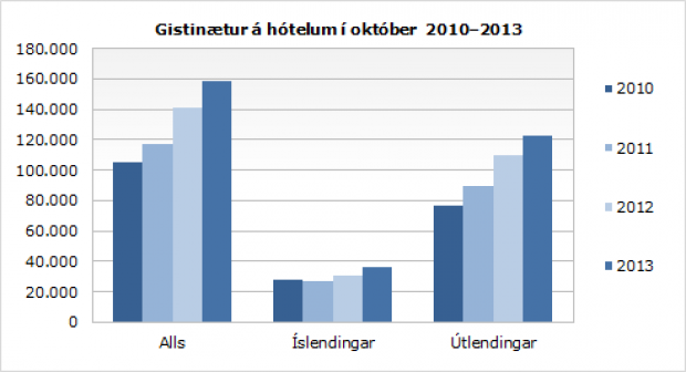 Gistinætur heilsárshótela í október