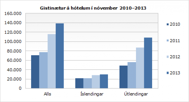 Gistinætur á hótelum í nóvember 2010-2013