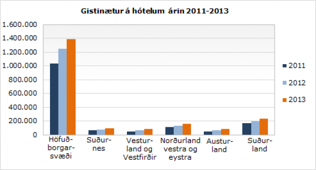 Gistinóttum á hótelum fjölgaði um 14%