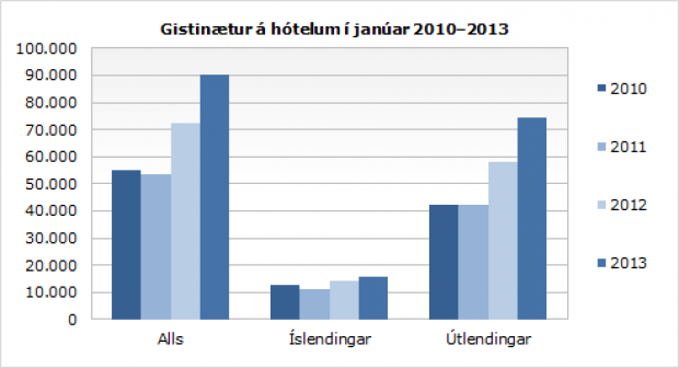 Gistinætur heilsárshótela í janúar