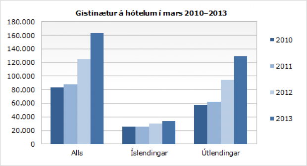 Gistinætur í mars.