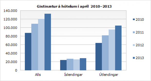 Gisting á heilsárshótelum í apríl.