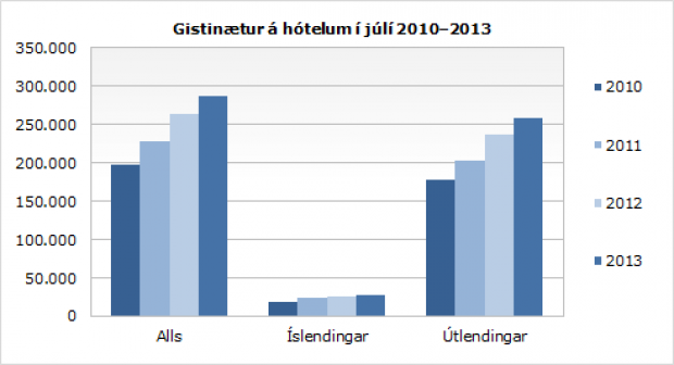 Þróun gistinátta í júlí.