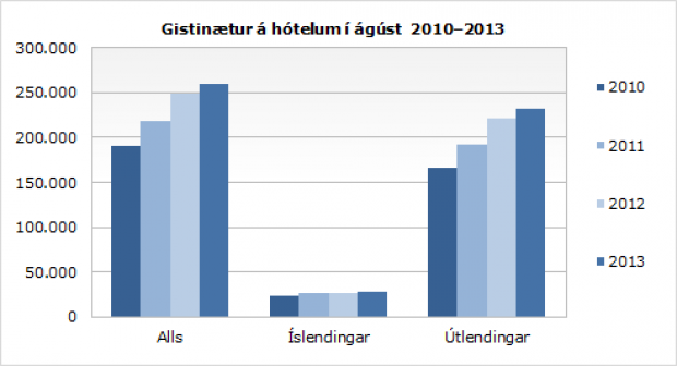 Gistinætur á hótelum í ágúst 2010-2013