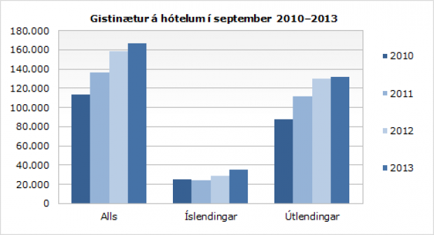 Gistinætur heilsárshótela í september