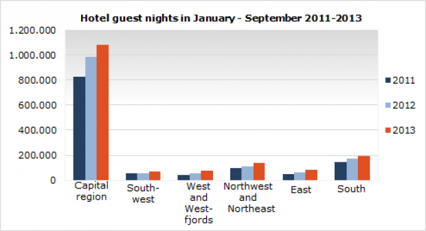 Overnight Stays in Hotels in Iceland Increases by 14 Percent