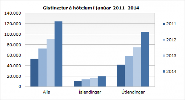 Gistinætur á hótelum í janúar 2011-2014.