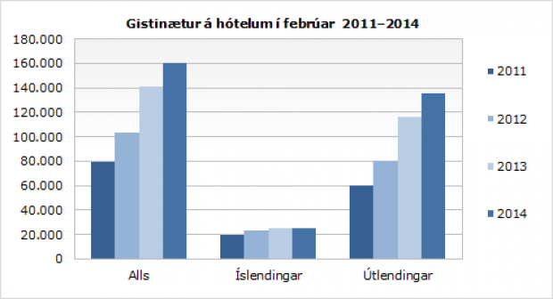 Gistinætur heilsárshótela í febrúar