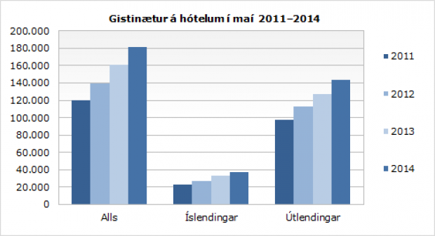 13% fleiri gistinætur hótela í maí