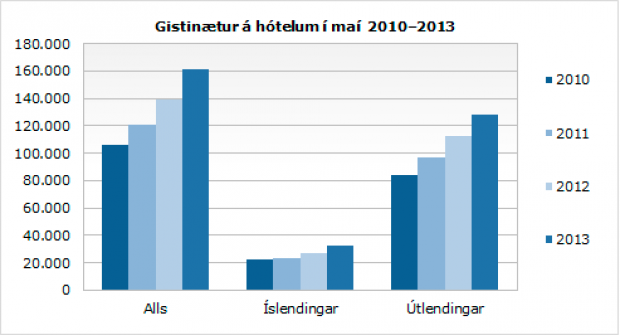 Gistinætur heilsárshótela í maí