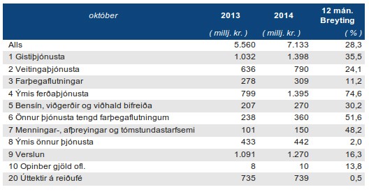 Skipting eftir útgjaldaflokkum