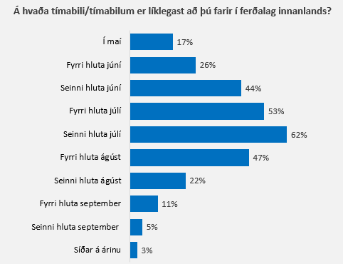 Ný könnun um ferðaáform Íslendinga