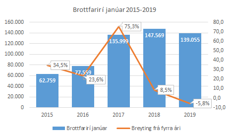 5,8% fækkun milli ára í janúar