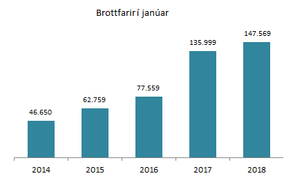 Dregur úr fjölgun vetrarferðamanna