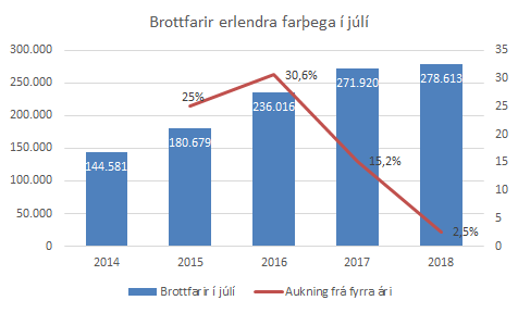 Bandaríkjamönnum fjölgar í júlí en öðrum fækkar