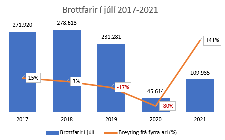 110 þúsund brottfarir erlendra farþega í júlí