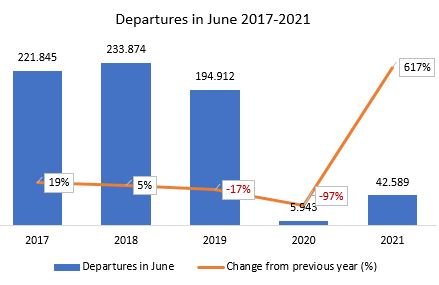 42,600 departures of foreign passengers in June