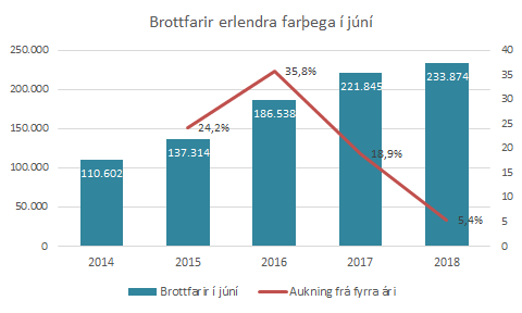 5,4% fjölgun erlendra farþega í júní