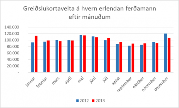 Kortavelta erlendra ferðamanna 78,4 milljarðar í fyrra