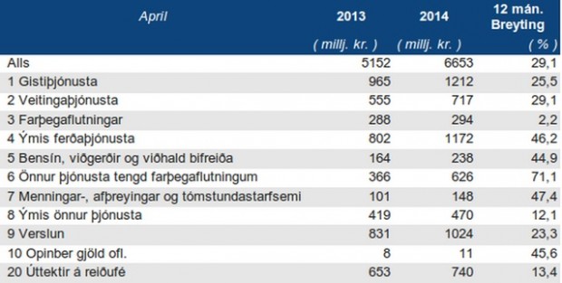 Kortavelta ferðamanna eykst um tæpan þriðjung