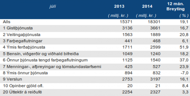 Skipting eftir útgjaldaflokkum