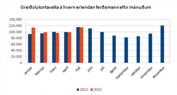 Velta bílaleiga eykst um fjórðung