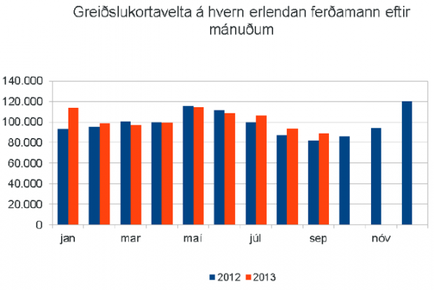 Greiðslukortavelta eftir mánuðum.