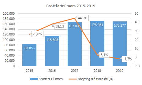 1,7% fækkun milli ára í mars