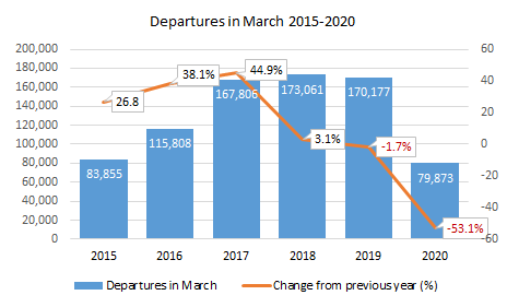 Departures in March down by more than 50%