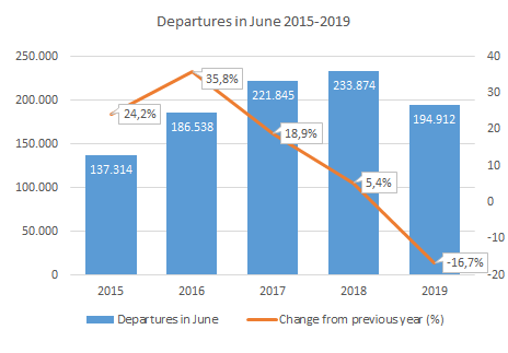 16.7% decrease in June